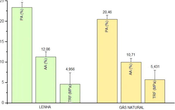 Figura 2.10. Representação comparativa das propriedades tecnológicas das  amostras submetidas a queima com lenha e gás natural (LOPES, 2006)