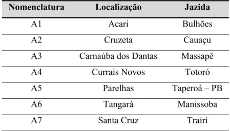 Tabela 3.1: Amostra adotada para o trabalho e localização na Região do Seridó. 