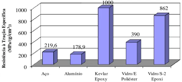 Figura  2.1  –  Comparativo  da  resistência  á  tração  específica  entre  materiais  compósitos  (lâminas unidirecionais) analisadas no sentido paralelo à fibra e os metais (Banco de dados da  BPMCC  – DEM/UFRN, 2008).