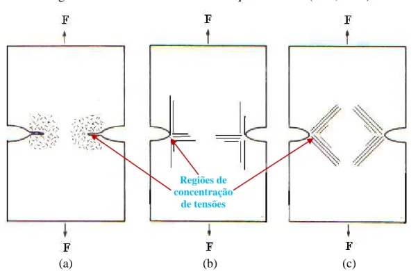 Figura  2.10  –  Efeito  da  orientação  das  fibras  na  sensibilidade  ao  entalhe  (a)  laminado  reforçado por manta, (b) laminado a 0/90º e (c) laminado a ±45º (Hull, 1988)