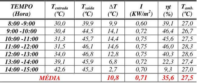 Tabela 4.15. Dados horários do segundo dia de ensaio (16/04). 
