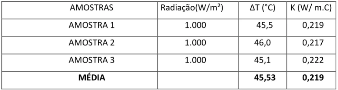 Tabela 4.5. Dados médios dos ensaios de condutividade térmica para todas as proporções de mistura estudadas.