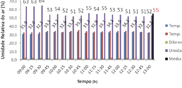 Figura 4.5. Gráfico do ensaio de umidade relativa do ar manhã - 2&#34; 3 .