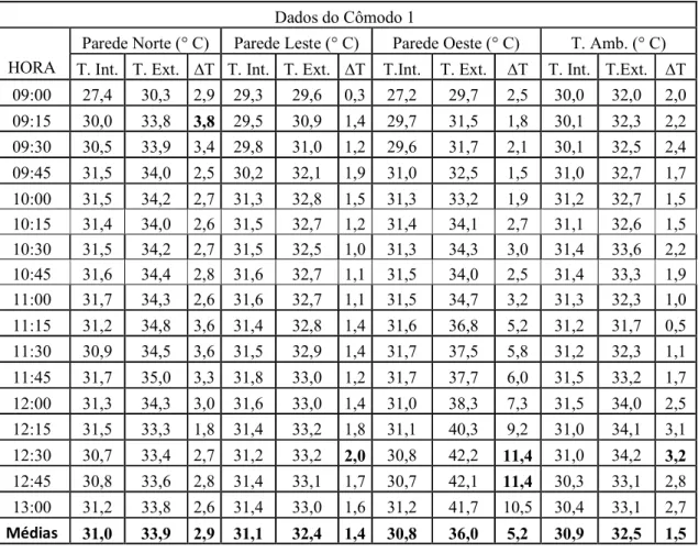 Tabela 4.9. Valores das temperaturas interna, externa e do ambiente obtidos nas paredes do cômodo 1 da unidade habitacional construída