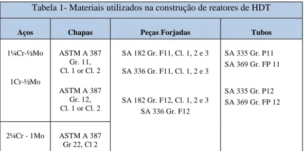 Tabela 1- Materiais utilizados na construção de reatores de HDT