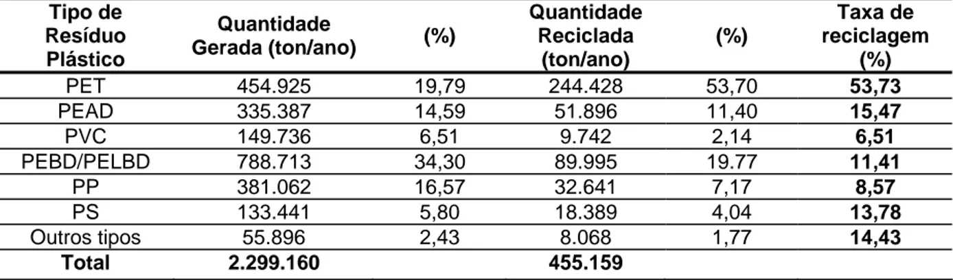 Tabela 2.2.3 – Geração e reciclagem de plástico pós-consumo - Brasil 