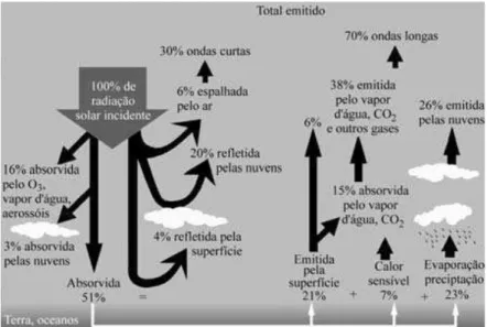 Figura 2.4- Diagrama simbólico dos processos de interação da radiação solar com a  atmosfera terrestre  (MARTINS et al, 2004)