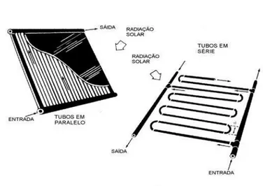 Figura 2.7. Esquemas típicos de ligação dos tubos absorvedores de coletores planos  (DICKINSON, CHEREMISINOFF, 1980)