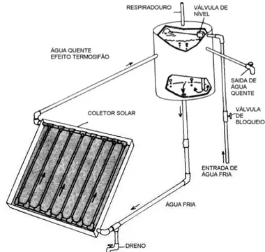 Figura 2.8. Esquema básico de um sistema de aquecimento solar convencional por termosifão  ou convecção natural