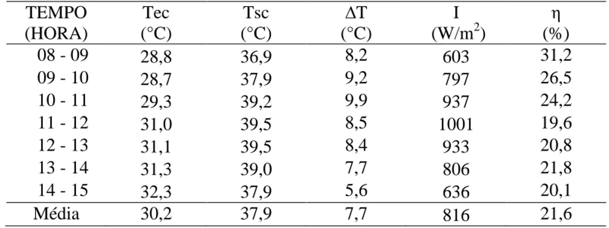 Tabela 4.7. Resultados médios gerais – Configuração IV - SEM ALETAS + COM  EPS + RT 200
