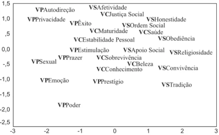 Figura 1. Representação espacial dos valores básicos pessoais (VP),