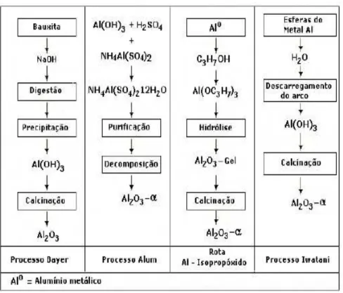 Figura 2.2  – Processos de Obtenção da alumina- α (High-Tech, 1988). 