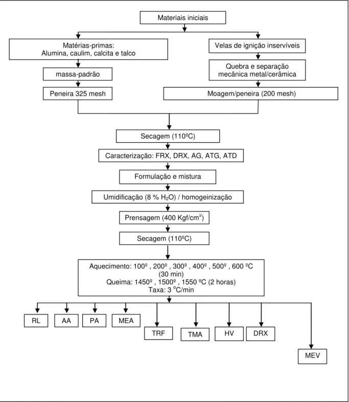 Figura 3.1 - Fluxograma da metodologia experimental 