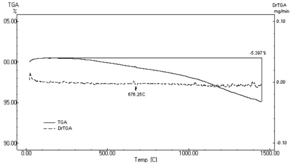 Figura 4.10 - Curva Termogravimétrica (TG) com derivada (DrTG) da Alumina. 