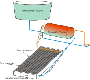 Figura 2.1. Esquema básico de um sistema de aquecimento solar convencional. O funcionamento de um aquecedor solar é muito simples