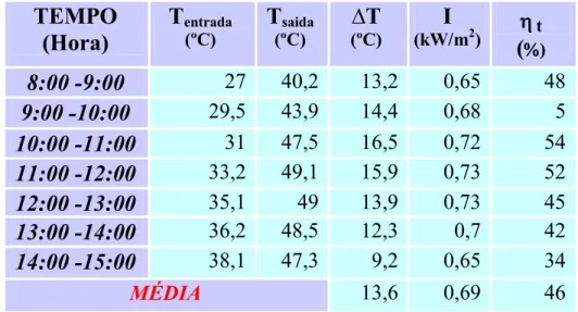 Tabela 4.4. Valores médios horários dos três dias de ensaios configuração I.