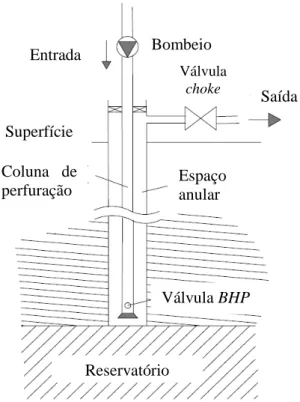 Figura 1 – Esquema simplificado de um sistema de perfuração. 