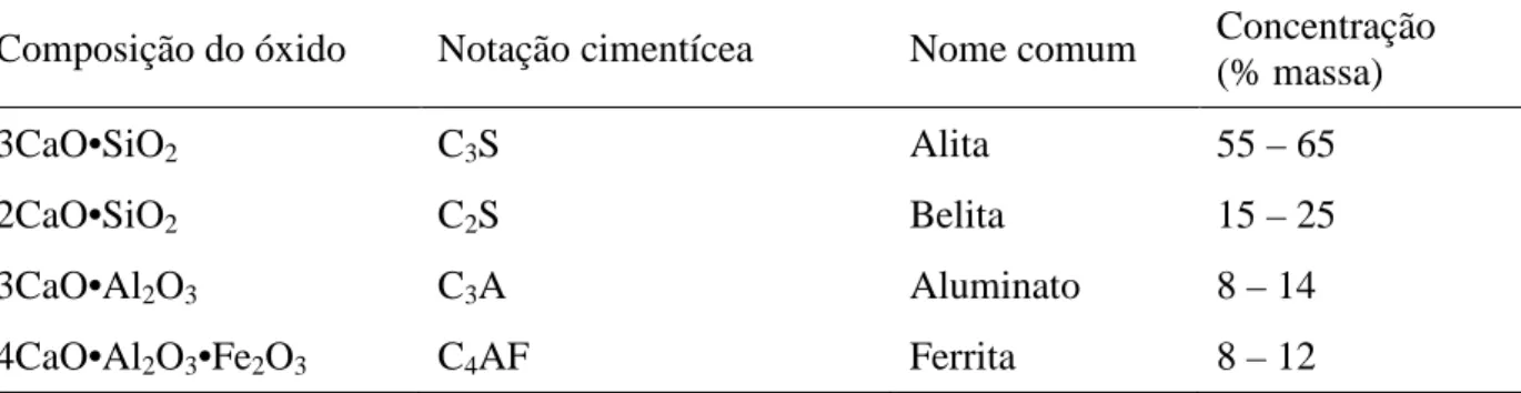 Tabela 5 – Composição mineralógica do Clínquer do Cimento Portland 