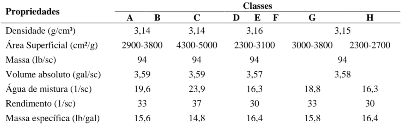 Tabela 7 – Propriedades físicas dos vários tipos de cimento API  Propriedades  Classes  A  B  C  D  E  F  G  H  Densidade (g/cm³)  3,14  3,14  3,16  3,15  Área Superficial (cm²/g)  2900-3800  4300-5000  2300-3100  3000-3800  2300-2700  Massa (lb/sc)  94  9