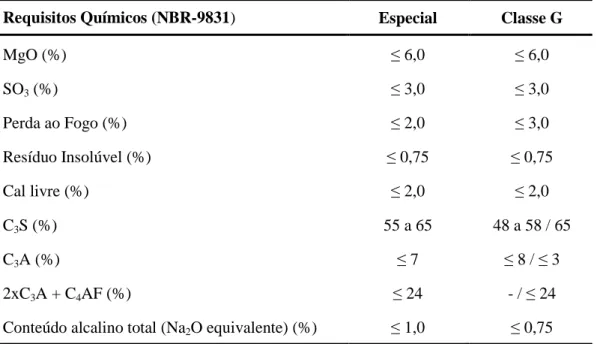 Tabela 9 – Requisitos químicos dos cimentos Classe G e Especial estabelecido pela NBR 9831 