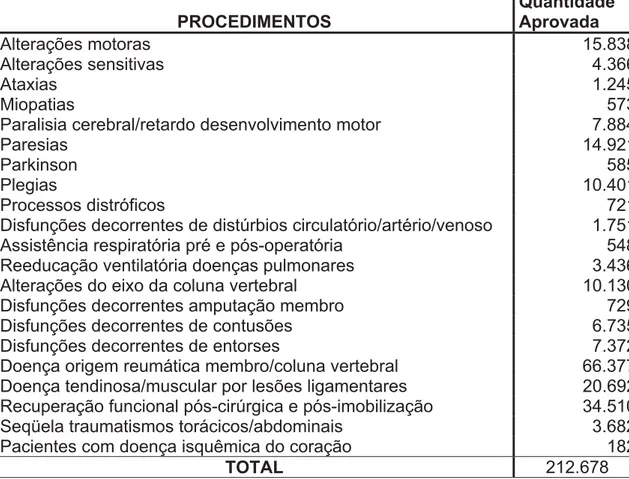 TABELA I: Produção ambulatorial (SUS) Rio Grande do Norte/ Fisioterapia 