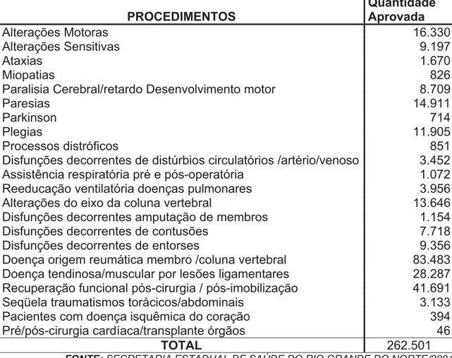 TABELA II: Produção ambulatorial (SUS) Rio Grande do Norte/Fisioterapia 