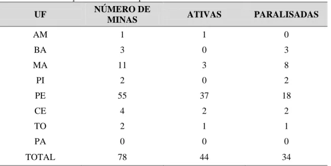 Tabela 2.1: Distribuição das minas de Gipsita no Brasil 