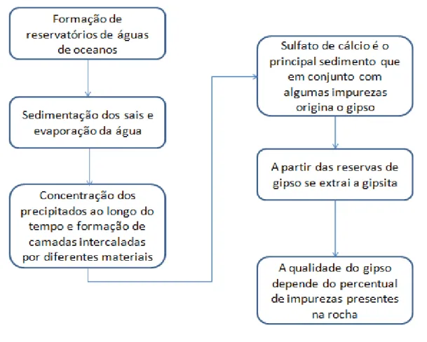 Figura 2.2: Processo de obtenção da gipsita 