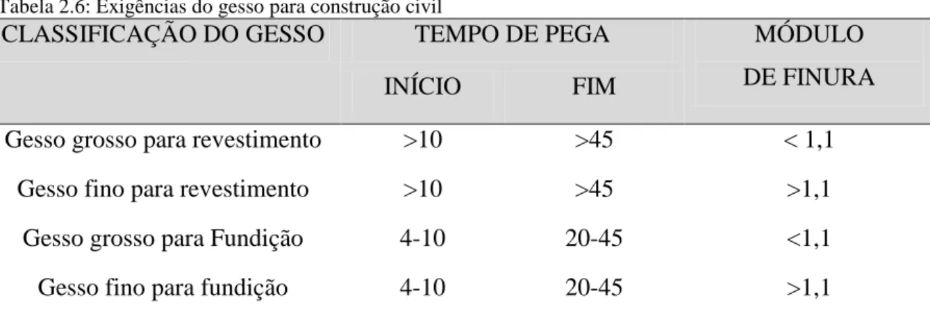 Tabela 2.6: Exigências do gesso para construção civil 