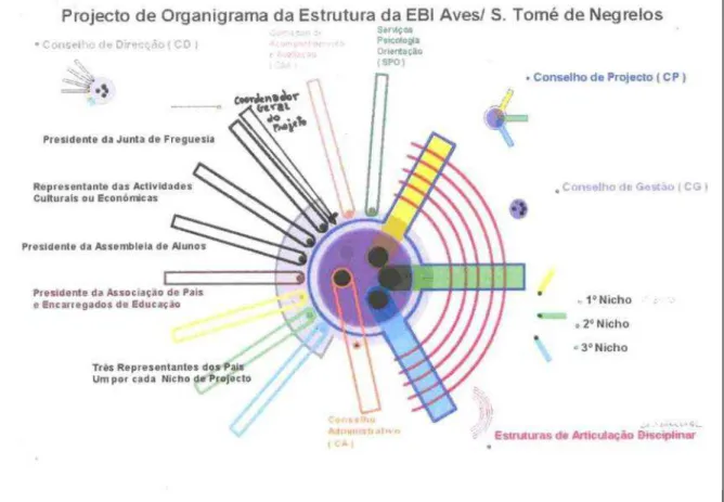 Figura 3 - Projeto de Organograma da Estrutura da Escola da Ponte. Fonte: Arquivos da Escola da  Ponte, 2006.