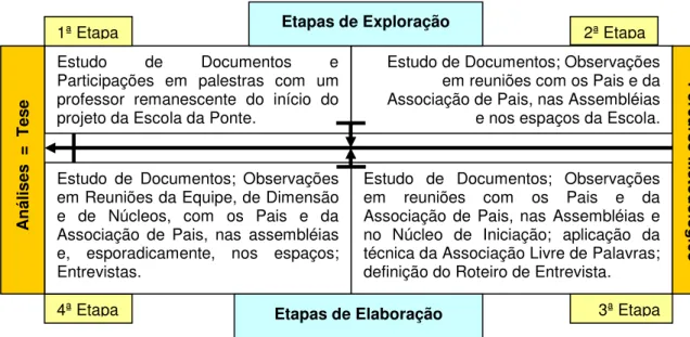 Figura 1 – Percurso Metodológico da Pesquisa.  