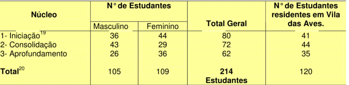 Tabela 1 - Informações relativas aos (às) Estudantes da Escola da Ponte, no Ano Letivo de  2005/2006.