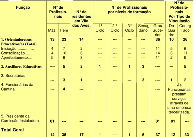 Tabela 2 - Informações relativas aos (às) Profissionais em atuação na Escola da Ponte, no Ano  Letivo de 2005/2006