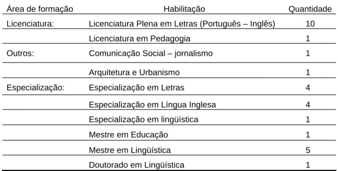 Tabela 07  - Distribuição dos professores participantes da pesquisa,   segundo áreas de formação 