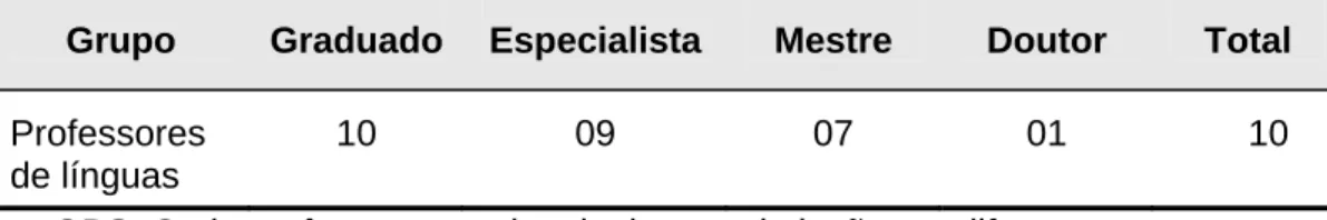 Tabela 08 - Distribuição dos participantes da pesquisa, segundo titulação 