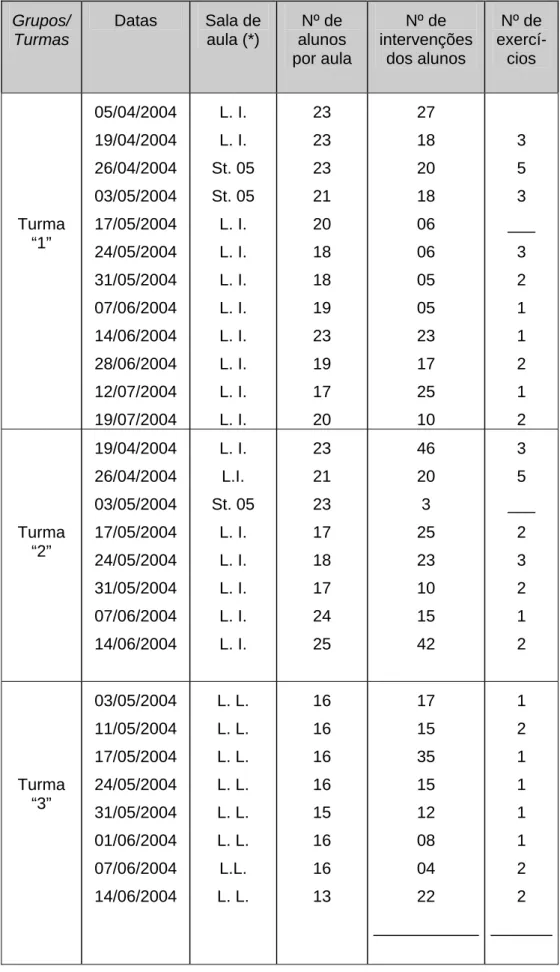 Tabela 04:  Distribuição das datas relacionadas ao acompanhamento das aulas dos  professores participantes  Grupos/ Turmas  Datas  Sala de  aula (*)  Nº de  alunos  por aula  Nº de  intervenções dos alunos   Nº de  exercí-cios  Turma  “1”  05/04/2004 19/04