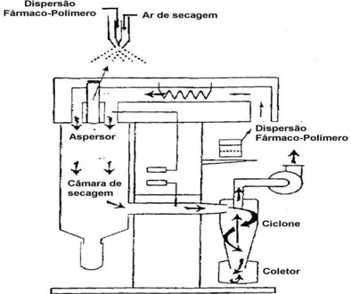 Figura  5.  Representação  do  aparelho  de  Spray-dryer  (adaptado  de  SILVA-JÚNIOR,  2005; 2008; FU  et al, 2002)