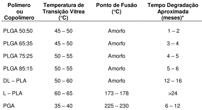 TABELA  1.  Propriedades  dos  polímeros  e  copolímeros  derivados  dos  ácidos  lático e glicólico (adaptada LACTEL ®)