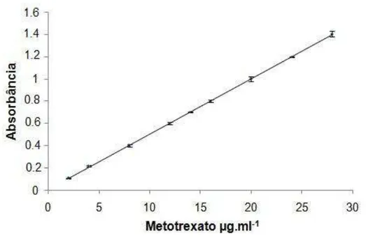 Figura  10.  Curva  padrão  do  metrotexato  em  ácido  acético  0,1  mol/L  por 