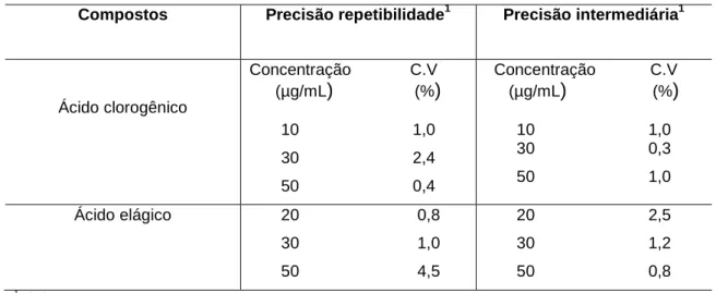 Tabela 3: Repetibilidade e precisão intermediária do ácido clorogênico e do ácido elágico