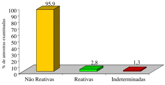 GRÁFICO  1  -  Percentual  de  amostras  soro  reativas,  não  reativas  e  indeterminadas  dos  moradores de diferentes comunidades rurais do município de Caicó, RN 