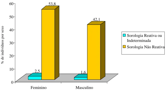 GRÁFICO 2 - Percentual de indivíduos com sorologia reativa ou indeterminada e não reativa  por gênero das diferentes comunidades rurais do município de Caicó, RN