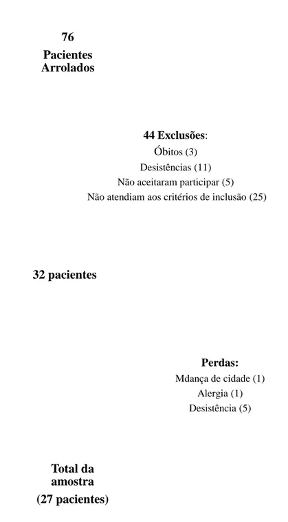Figura 1 - Fluxogra rama de arrolamento dos pacientes.  76 Pacientes Arrolados  44 Exclusões:Óbitos (3) Desistências (11)Não aceitaram participNão atendiam aos critérios de