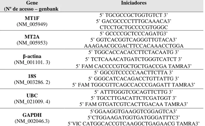 Tabela 1- Sequências dos iniciadores e sondas utilizados nas reações de PCR em tempo real