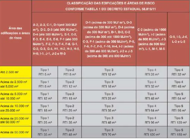 Tabela 7 - Aplicabilidade dos tipos de sistemas e volume de reserva de incêndio mínima (m³) 