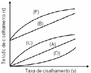 Figura 10 – Tipos de fluido: (A) Newtoniano, (B) Binghaminiano, (C) Pseudoplástico, (D) Dilatante e  (E) Pseudoplástico com limite de escoamento
