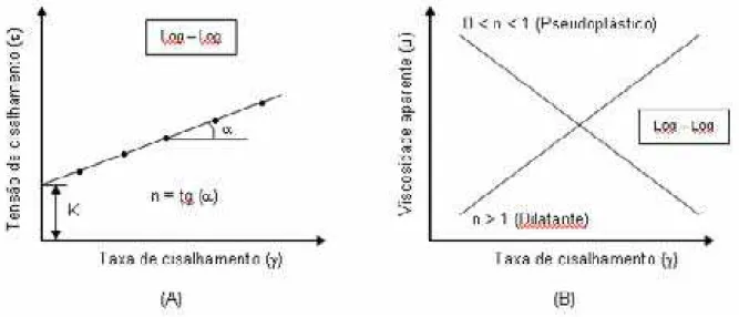 Figura 13 – Curvas de fluxo (A) e de viscosidade (B) para fluidos que seguem a lei de potência, em  escala logarítmica