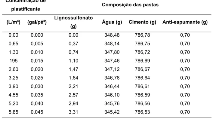 Tabela 7 – Composição das pastas preparadas com lignossulfonato. 