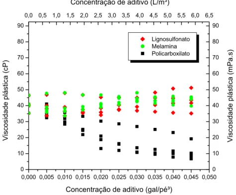 Figura 23 – Comparativo entre os valores de viscosidade plástica dos aditivos: lignossulfonato,  melamina e policarboxilato