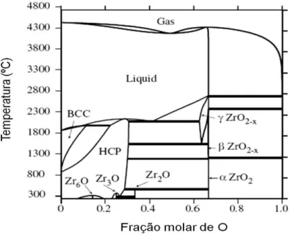 Figura 1 - Diagrama de fases Zr-O [9].